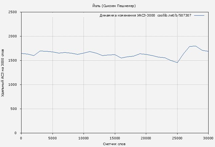Удельный АСЗ-3000 книги № 507307: Йоль (Сьюзен Пешнекер)