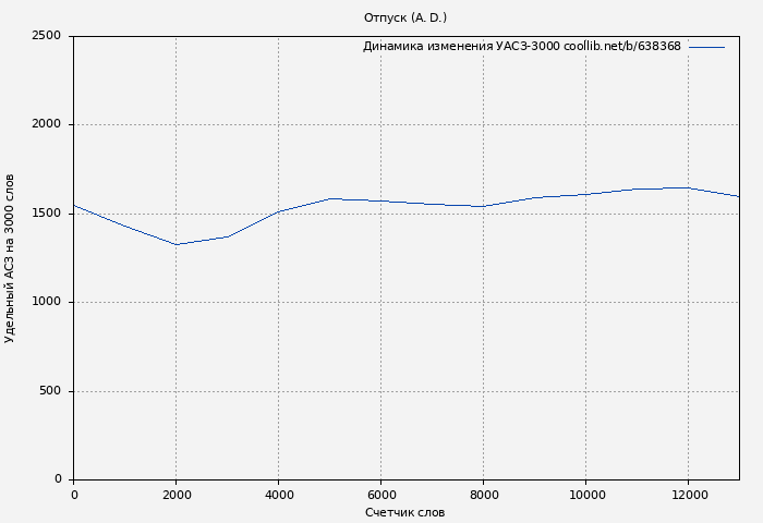 Удельный АСЗ-3000 книги № 638368: Отпуск (A. D.)