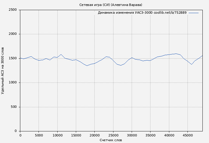Удельный АСЗ-3000 книги № 752889: Сетевая игра (СИ) (Алевтина Варава)