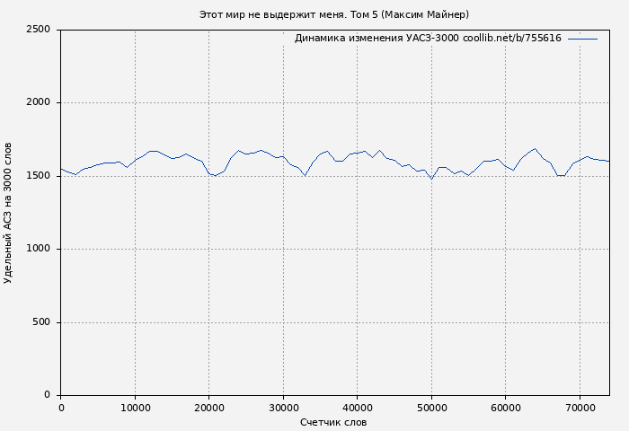 Удельный АСЗ-3000 книги № 755616: Этот мир не выдержит меня. Том 5 (Максим Майнер)