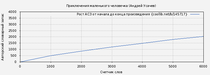 Рост АСЗ книги № 145717: Приключения маленького человечка (Андрей Усачев)