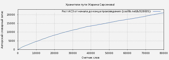 Рост АСЗ книги № 328005: Хранители пути (Карина Сарсенова)