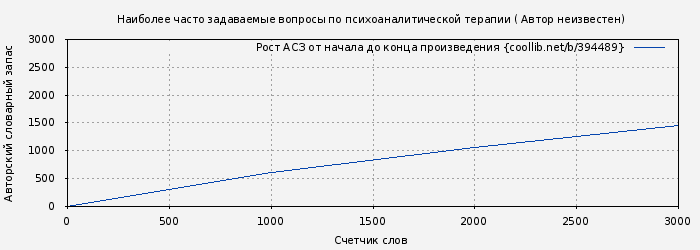 Рост АСЗ книги № 394489: Наиболее часто задаваемые вопросы по психоаналитической терапии ( Автор неизвестен)