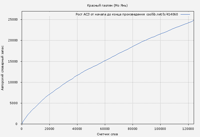 Рост АСЗ книги № 414060: Красный гаолян (Мо Янь)