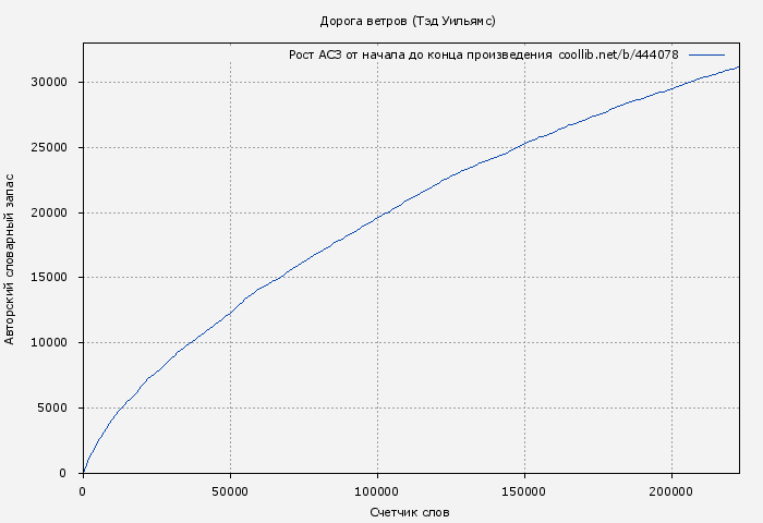 Рост АСЗ книги № 444078: Дорога ветров (Тэд Уильямс)