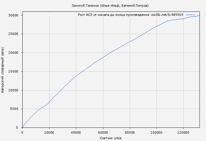 Рост АСЗ книги № 485919: Золотой Теленок (Илья Ильф)