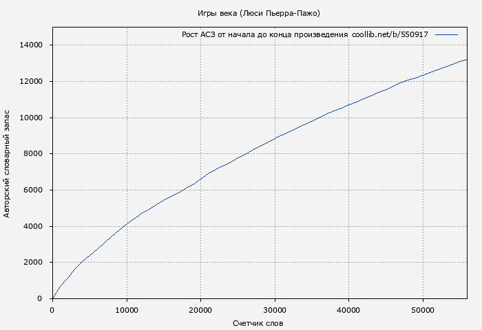 Рост АСЗ книги № 550917: Игры века (Люси Пьерра-Пажо)