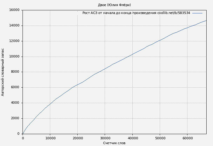 Рост АСЗ книги № 583534: Двое (Юлия Флёри)