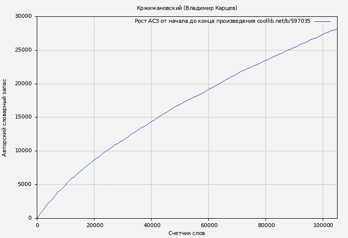 Рост АСЗ книги № 597035: Кржижановский (Владимир Карцев)