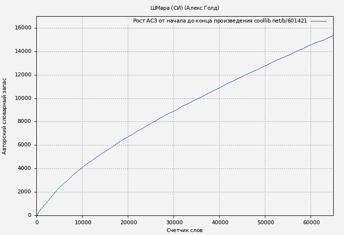 Рост АСЗ книги № 601421: ШМара (СИ) (Алекс Голд)