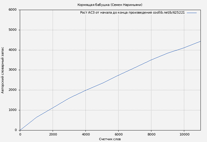 Рост АСЗ книги № 625221: Кормящая бабушка (Семен Нариньяни)