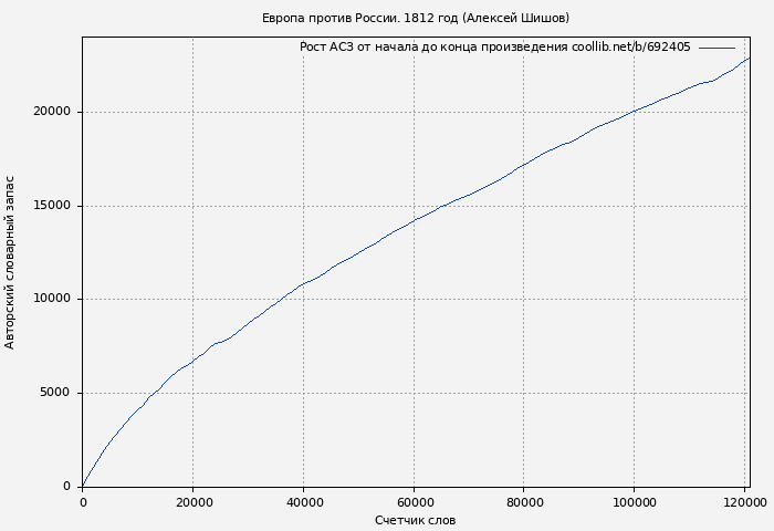 Рост АСЗ книги № 692405: Европа против России. 1812 год (Алексей Шишов)