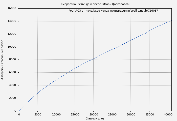 Рост АСЗ книги № 726057: Импрессионисты: до и после (Игорь Долгополов)