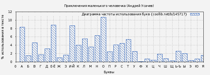Диаграма использования букв книги № 145717: Приключения маленького человечка (Андрей Усачев)
