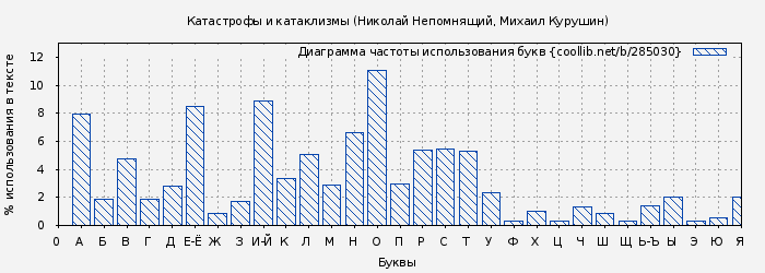 Диаграма использования букв книги № 285030: Катастрофы и катаклизмы (Николай Непомнящий)