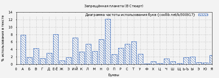 Диаграма использования букв книги № 300917: Запрещённая планета (В Стюарт)