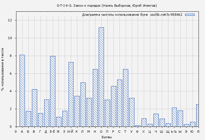 Диаграма использования букв книги № 458462: S-T-I-K-S. Закон и порядок (Наиль Выборнов)