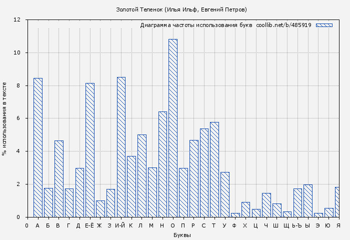 Диаграма использования букв книги № 485919: Золотой Теленок (Илья Ильф)