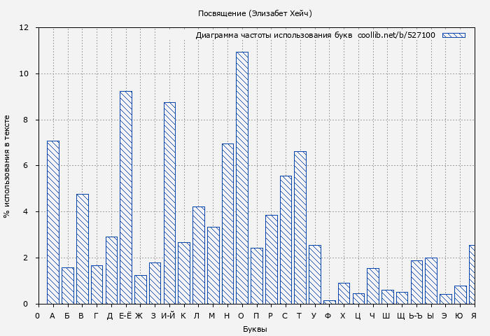 Диаграма использования букв книги № 527100: Посвящение (Элизабет Хейч)