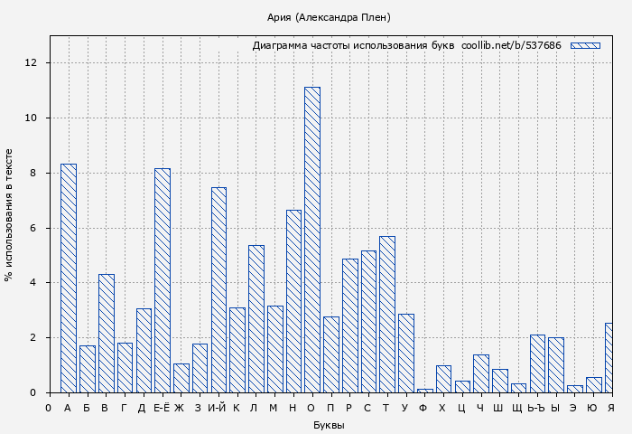 Диаграма использования букв книги № 537686: Ария (Александра Плен)