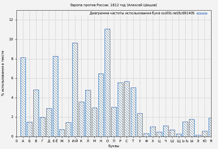 Диаграма использования букв книги № 692405: Европа против России. 1812 год (Алексей Шишов)