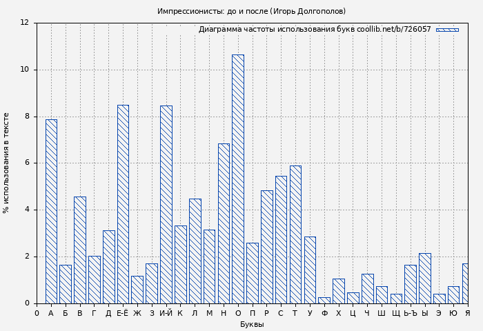 Диаграма использования букв книги № 726057: Импрессионисты: до и после (Игорь Долгополов)