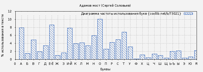 Диаграма использования букв книги № 73021: Адамов мост (Сергей Соловьев)