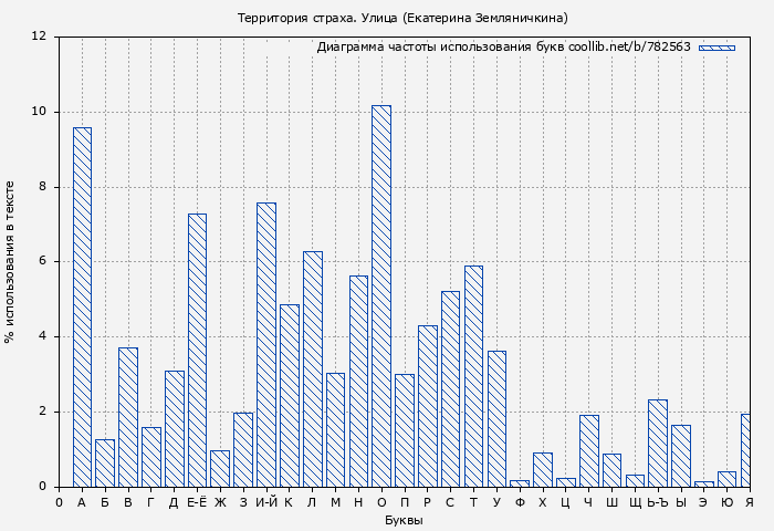 Диаграма использования букв книги № 782563: Территория страха. Улица (Екатерина Земляничкина)