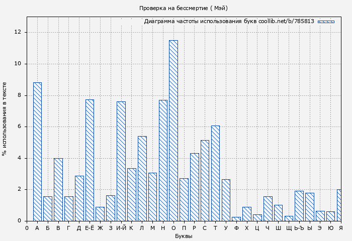 Диаграма использования букв книги № 785813: Проверка на бессмертие ( Мэй)