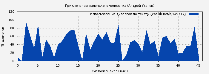 Использование диалогов по тексту книги № 145717: Приключения маленького человечка (Андрей Усачев)