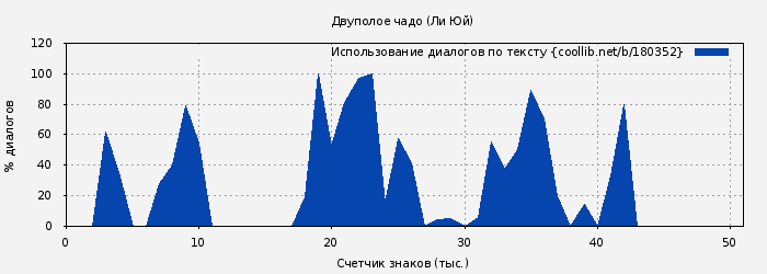 Использование диалогов по тексту книги № 180352: Двуполое чадо (Ли Юй)