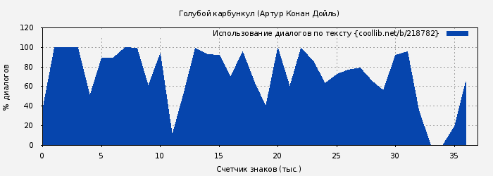 Использование диалогов по тексту книги № 218782: Голубой карбункул (Артур Конан Дойль)