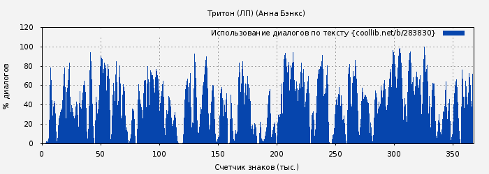 Использование диалогов по тексту книги № 283830: Тритон (ЛП) (Анна Бэнкс)