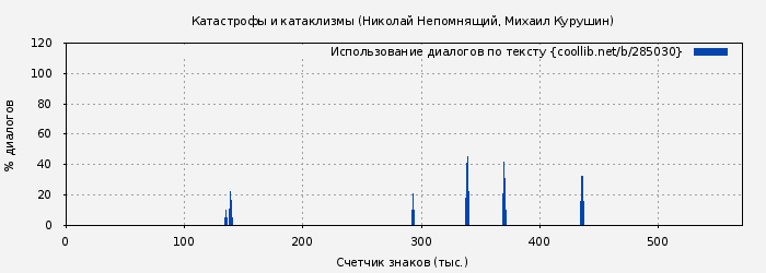 Использование диалогов по тексту книги № 285030: Катастрофы и катаклизмы (Николай Непомнящий)