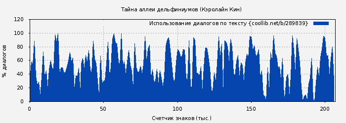 Использование диалогов по тексту книги № 289839: Тайна аллеи дельфиниумов (Кэролайн Кин)