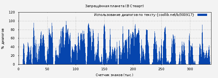 Использование диалогов по тексту книги № 300917: Запрещённая планета (В Стюарт)