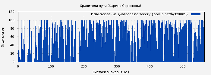 Использование диалогов по тексту книги № 328005: Хранители пути (Карина Сарсенова)