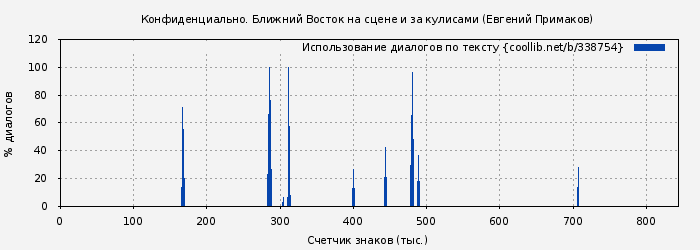 Использование диалогов по тексту книги № 338754: Конфиденциально. Ближний Восток на сцене и за кулисами (Евгений Примаков)