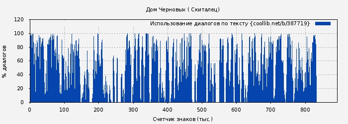 Использование диалогов по тексту книги № 387719: Дом Черновых ( Скиталец)