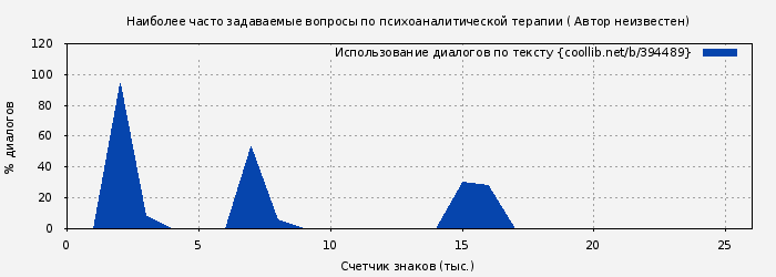 Использование диалогов по тексту книги № 394489: Наиболее часто задаваемые вопросы по психоаналитической терапии ( Автор неизвестен)