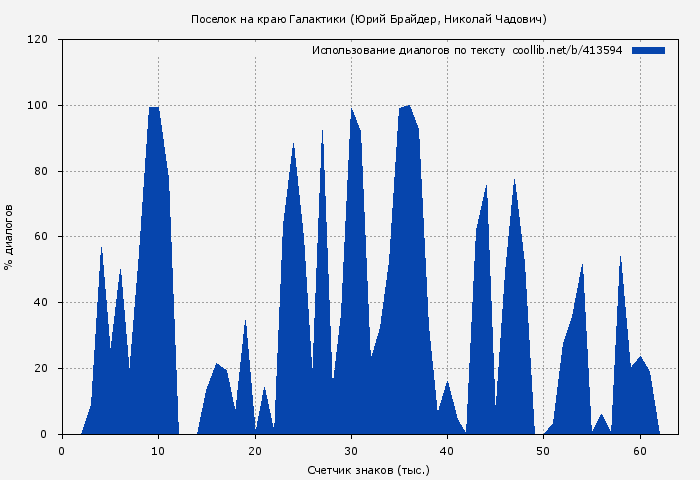 Использование диалогов по тексту книги № 413594: Поселок на краю Галактики (Юрий Брайдер)