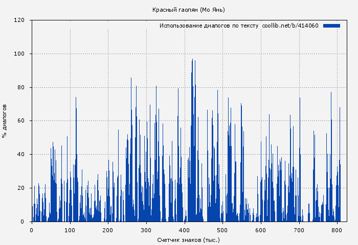 Использование диалогов по тексту книги № 414060: Красный гаолян (Мо Янь)
