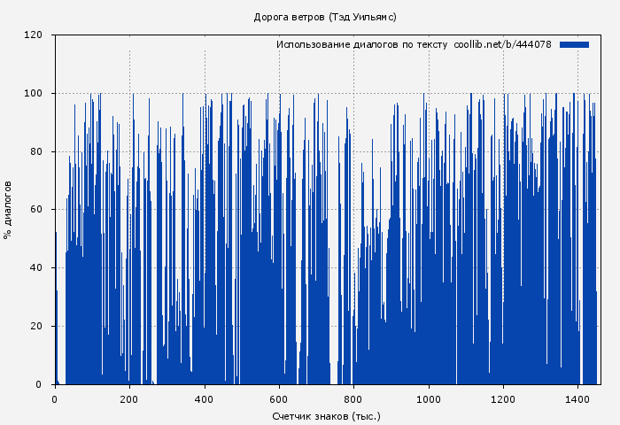 Использование диалогов по тексту книги № 444078: Дорога ветров (Тэд Уильямс)