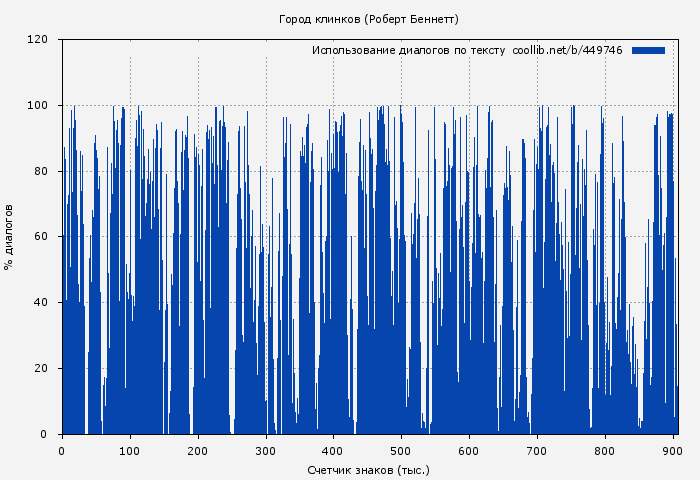 Использование диалогов по тексту книги № 449746: Город клинков (Роберт Беннетт)