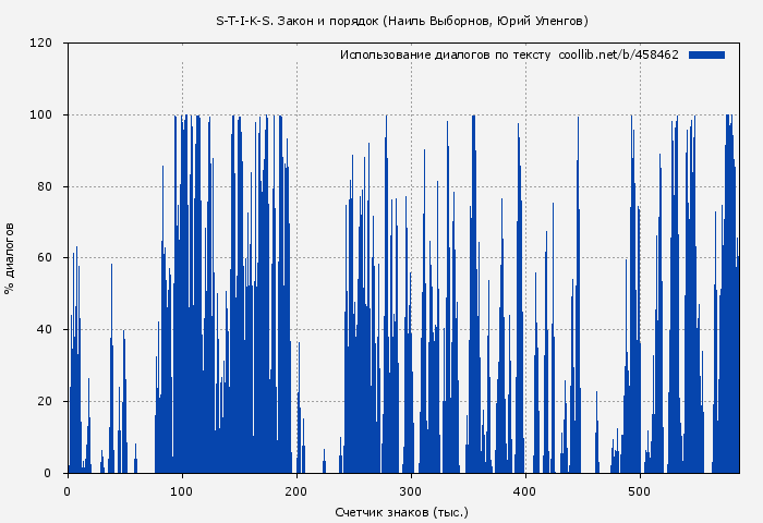 Использование диалогов по тексту книги № 458462: S-T-I-K-S. Закон и порядок (Наиль Выборнов)