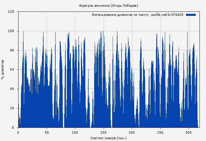 Использование диалогов по тексту книги № 474428: Формула алхимика (Игорь Лебедев)