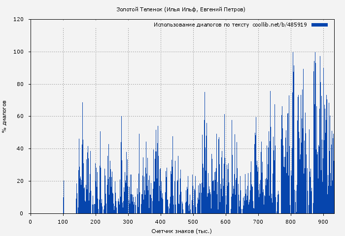 Использование диалогов по тексту книги № 485919: Золотой Теленок (Илья Ильф)