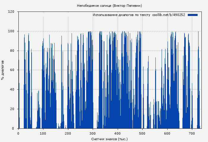 Использование диалогов по тексту книги № 490252: Непобедимое солнце (Виктор Пелевин)