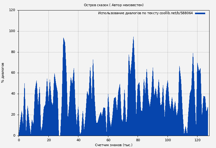 Использование диалогов по тексту книги № 588064: Остров сказок ( Автор неизвестен - Народные сказки)