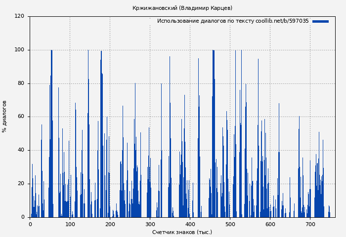 Использование диалогов по тексту книги № 597035: Кржижановский (Владимир Карцев)